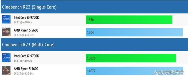 Core i7-9700K和Ryzen 5 5600怎么选? cpu游戏性能对比测评