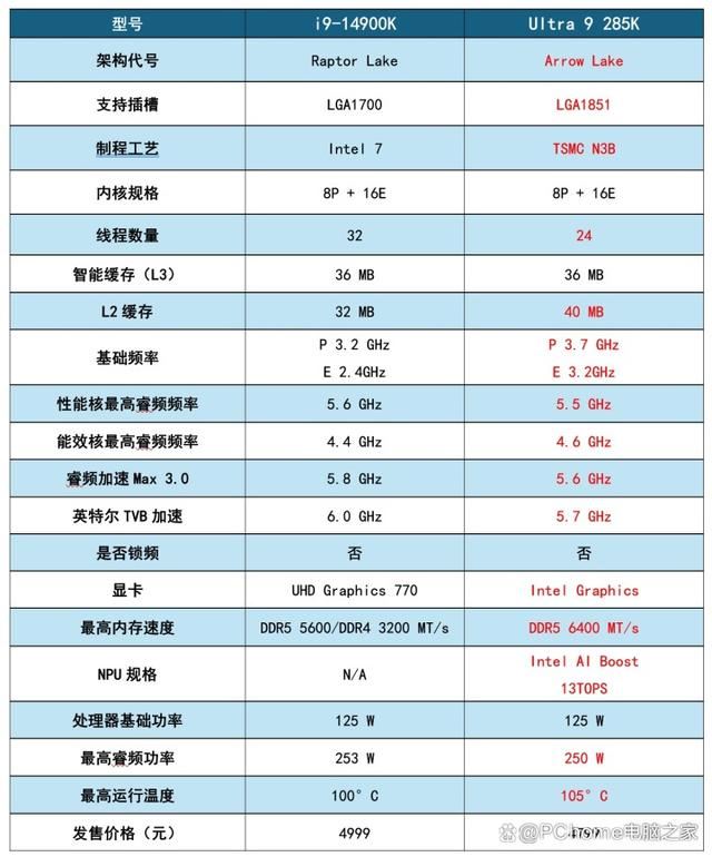 功耗暴降40%!游戏党有福了! 酷睿Ultra 9 285K处理器首发评测