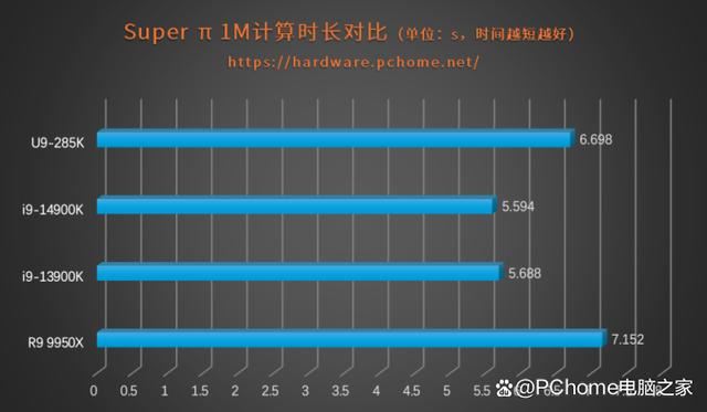 功耗暴降40%!游戏党有福了! 酷睿Ultra 9 285K处理器首发评测