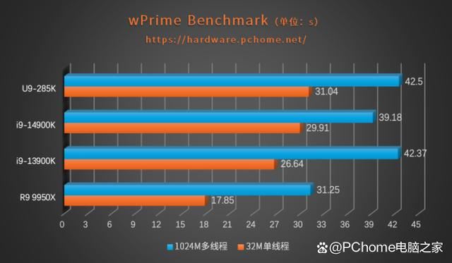 功耗暴降40%!游戏党有福了! 酷睿Ultra 9 285K处理器首发评测