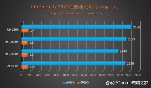 功耗暴降40%!游戏党有福了! 酷睿Ultra 9 285K处理器首发评测