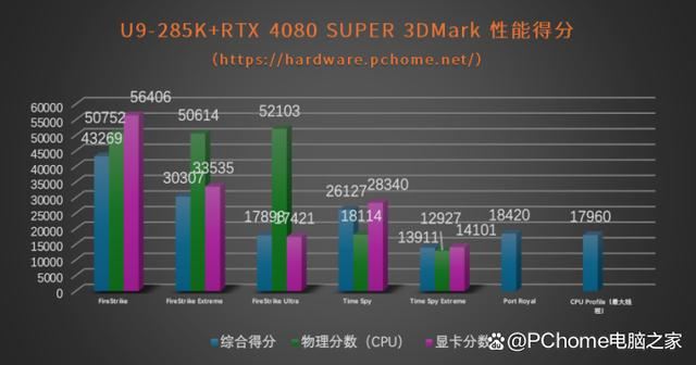 功耗暴降40%!游戏党有福了! 酷睿Ultra 9 285K处理器首发评测