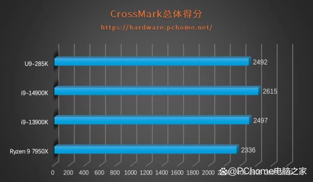 功耗暴降40%!游戏党有福了! 酷睿Ultra 9 285K处理器首发评测