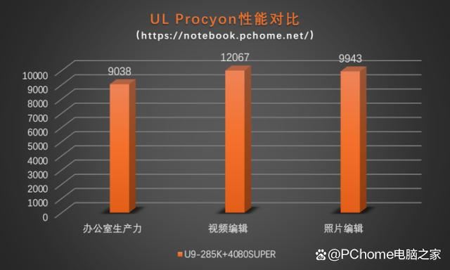 功耗暴降40%!游戏党有福了! 酷睿Ultra 9 285K处理器首发评测