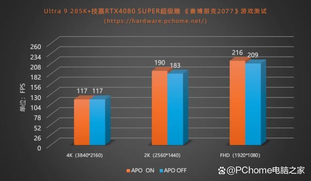 功耗暴降40%!游戏党有福了! 酷睿Ultra 9 285K处理器首发评测