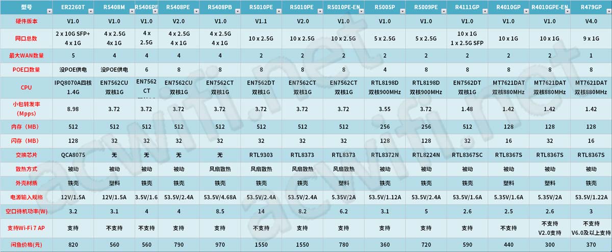 TP-LINK所有AC一体机的硬件配置哪款性价比高? 一图读懂TP-LINK路由器