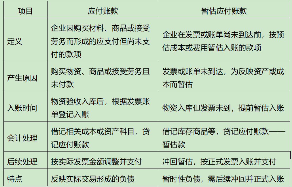 应付账款暂估应付账款区别