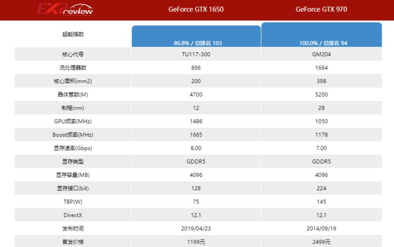 1650和970哪个好 1650和970显卡游戏性能对比