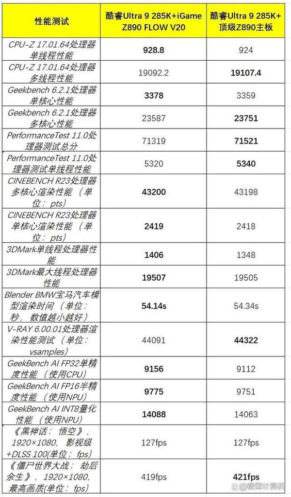 为酷睿Ultra 200系列CPU激进调校! 七彩虹 iGame Z890 FLOW V20主板测评