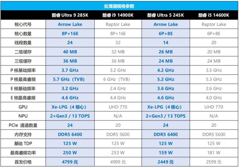 功耗大幅降低! Intel酷睿Ultra 9 285K & Ultra 5 245K全面测评