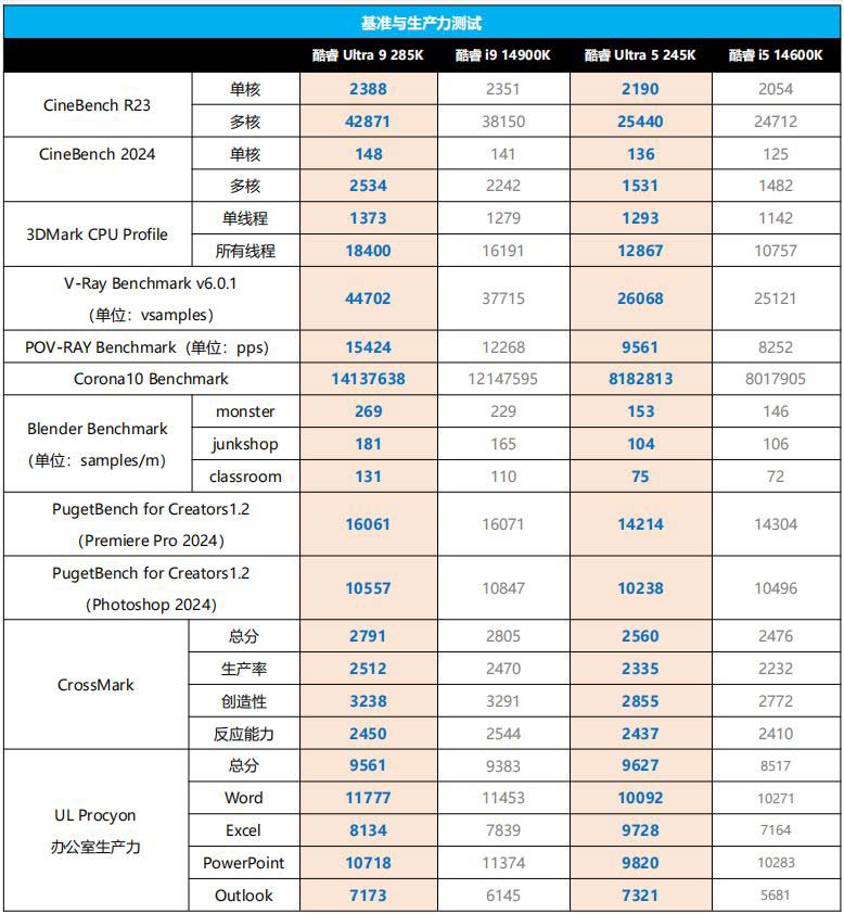 功耗大幅降低! Intel酷睿Ultra 9 285K & Ultra 5 245K全面测评