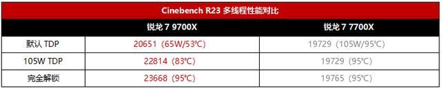 性能免费再升级! 手把手教你解锁锐龙7 9700X处理器的105W模式