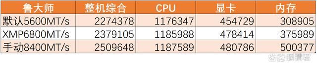 轻松8400MHz! 佰维DW100时空行者DDR5 6800 RGB 32GB套装测评