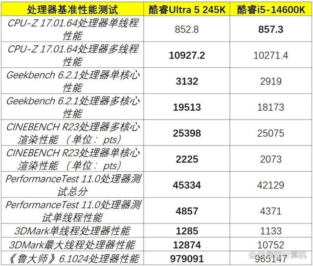 功耗价格低 性能却更强！酷睿Ultra 5 245K处理器全面测评