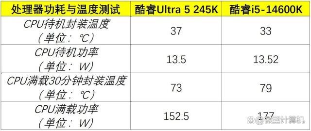 功耗价格低 性能却更强！酷睿Ultra 5 245K处理器全面测评