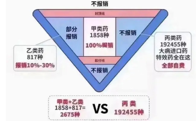 乙类报销比例是多少