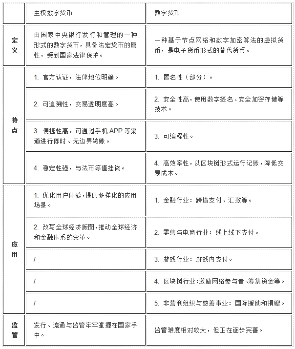 主权数字货币与数字货币的区别