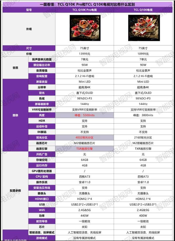 TCL Q10K和Q10K Pro有什么不同? Q10K和TCLQ10K Pro电视对比测评