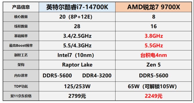 9700X和14700K哪个游戏性能好 9700X对比14700K游戏性能测试