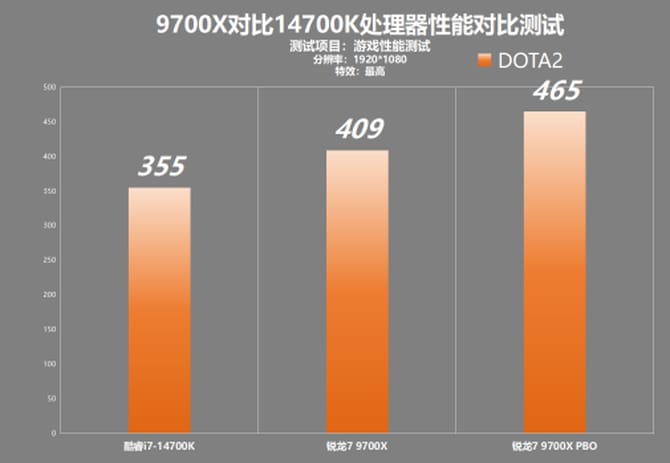 9700X和14700K哪个游戏性能好 9700X对比14700K游戏性能测试