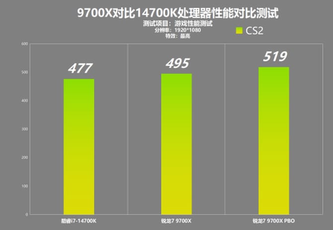 9700X和14700K哪个游戏性能好 9700X对比14700K游戏性能测试