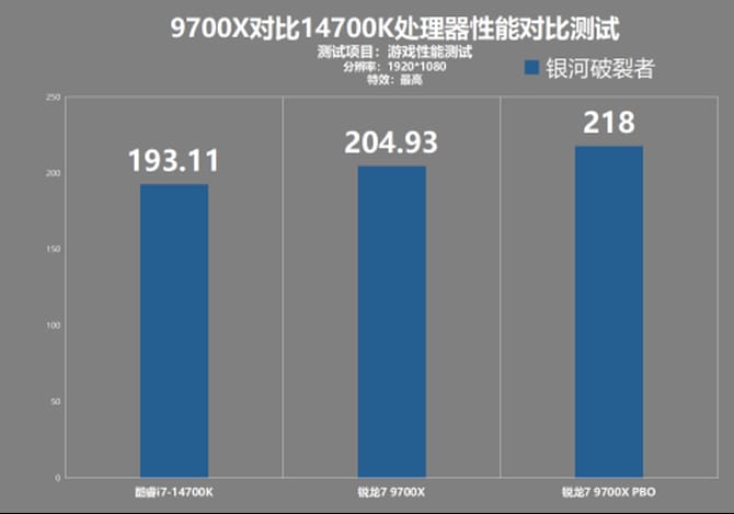 9700X和14700K哪个游戏性能好 9700X对比14700K游戏性能测试