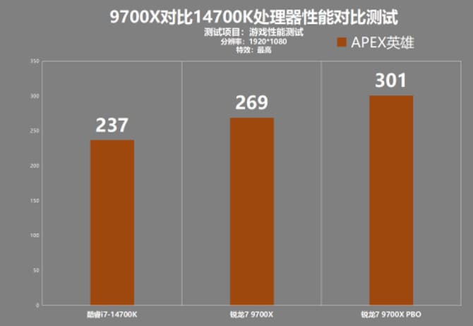 9700X和14700K哪个游戏性能好 9700X对比14700K游戏性能测试