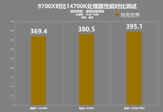 9700X和14700K哪个游戏性能好 9700X对比14700K游戏性能测试