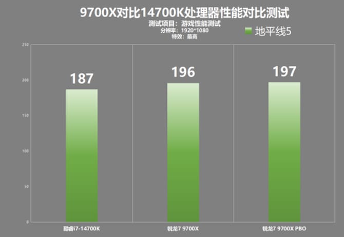 9700X和14700K哪个游戏性能好 9700X对比14700K游戏性能测试