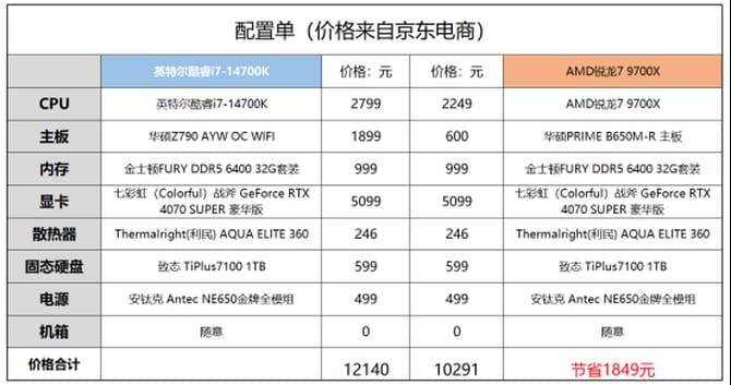 9700X和14700K哪个游戏性能好 9700X对比14700K游戏性能测试