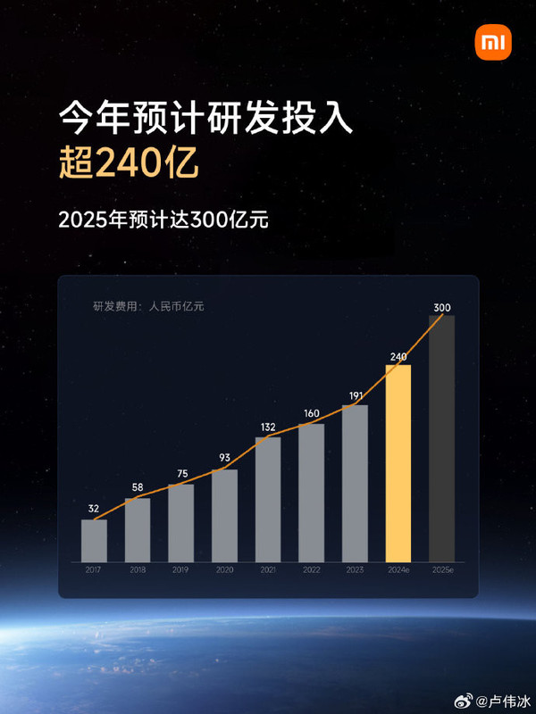 雷军：小米今年研发投入预计为240亿 明年超300亿