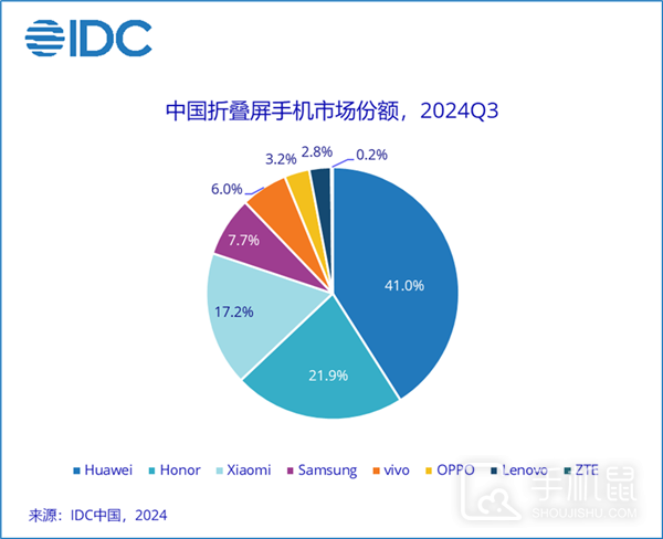 2024年折叠屏手机销量排行榜