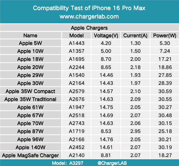 iPhone 16 Pro Max 87款充电器实测！远远不到45W