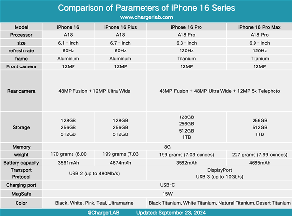 iPhone 16 Pro Max 87款充电器实测！远远不到45W