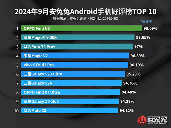 9月安卓手机好评榜：OPPO Find N3夺冠 唯一超99%