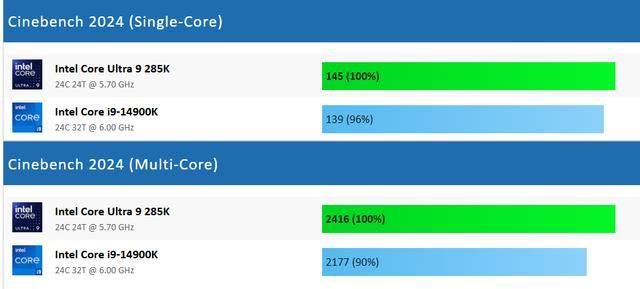 酷睿 Ultra 9 285K和酷睿 i9-14900K怎么选? cpu游戏性能对比测评