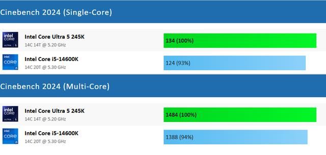 Core Ultra 5 245K VS Core i5-14600K谁更强? cpu游戏性能对比测评