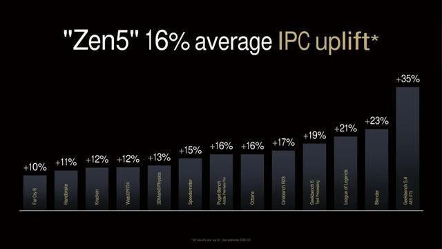 游戏性能无人能敌！AMD锐龙7 9800X3D处理器首发测评