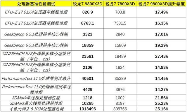 游戏性能无人能敌！AMD锐龙7 9800X3D处理器首发测评