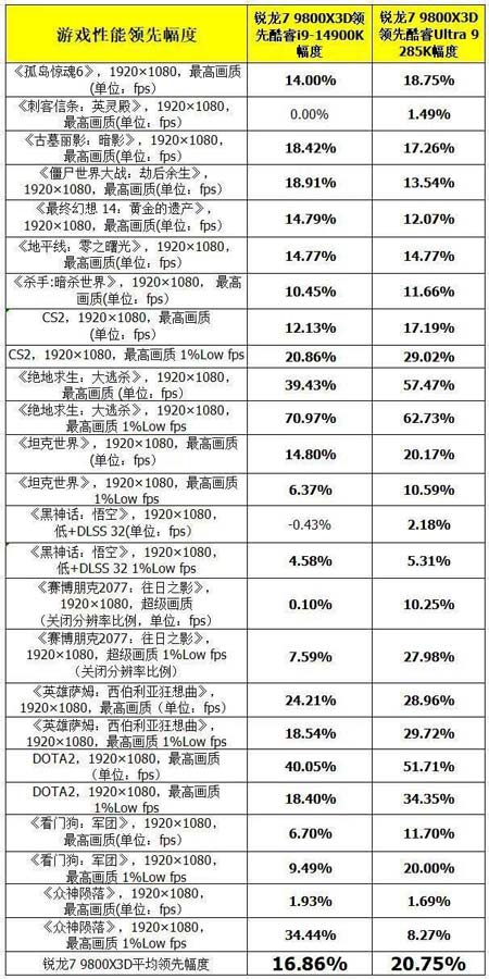 游戏性能无人能敌！AMD锐龙7 9800X3D处理器首发测评