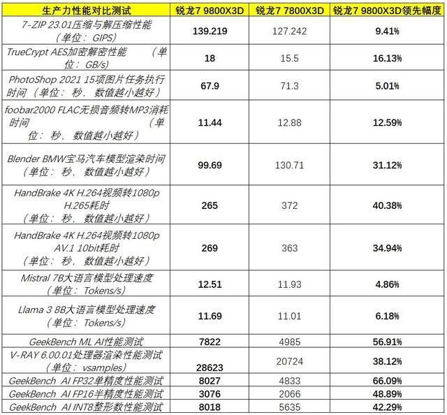 游戏性能无人能敌！AMD锐龙7 9800X3D处理器首发测评