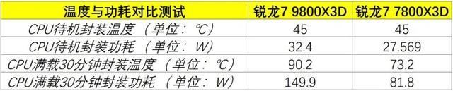 游戏性能无人能敌！AMD锐龙7 9800X3D处理器首发测评