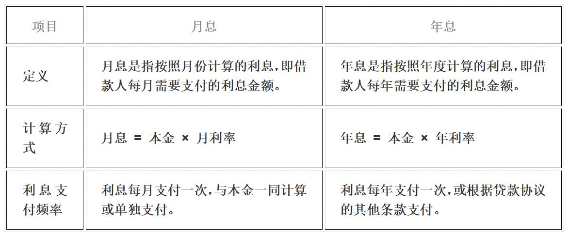 月息与年息的区别