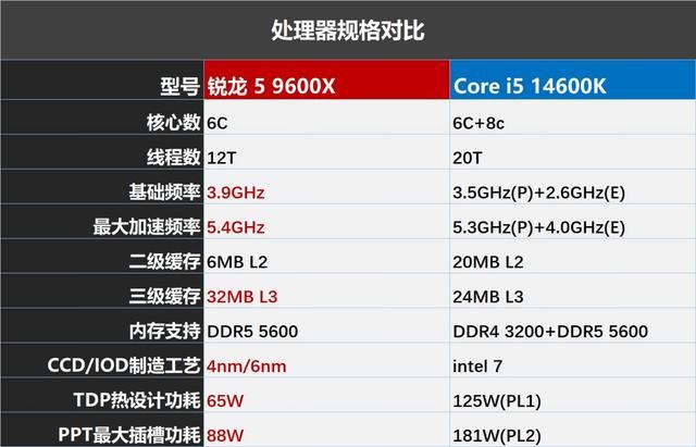 Win 11 24H2还能榨出性能? 锐龙5 9600X和酷睿i5 14600K性能测评