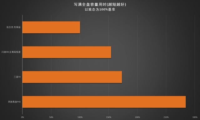 移动固态硬盘哪个牌子好更耐用? 4款移动固态硬盘拆解测评