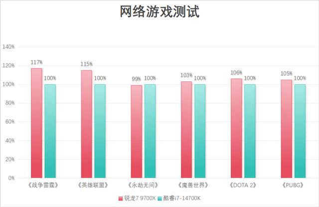 主流游戏U选谁更合适? 锐龙7 9700X与酷睿i7-14700K对比测评