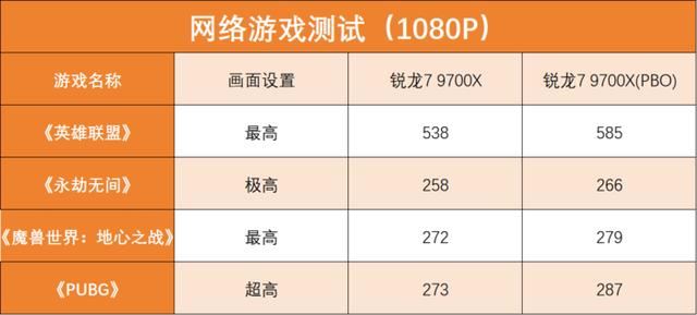 主流游戏U选谁更合适? 锐龙7 9700X与酷睿i7-14700K对比测评