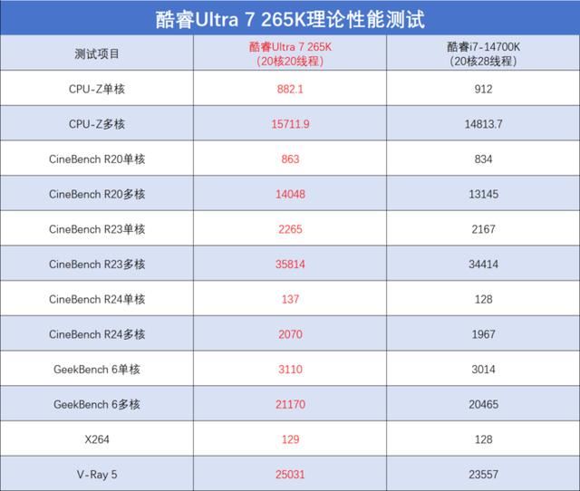 酷睿Ultra 200S系列处理器值得购买吗? 英特尔酷睿Ultra 7 265K评测