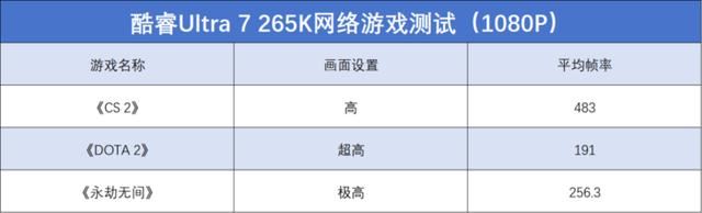 酷睿Ultra 200S系列处理器值得购买吗? 英特尔酷睿Ultra 7 265K评测