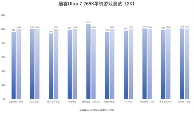 酷睿Ultra 200S系列处理器值得购买吗? 英特尔酷睿Ultra 7 265K评测